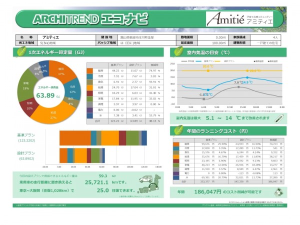 『アミティエ』住宅のランニングコスト